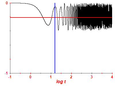 Survival probability log